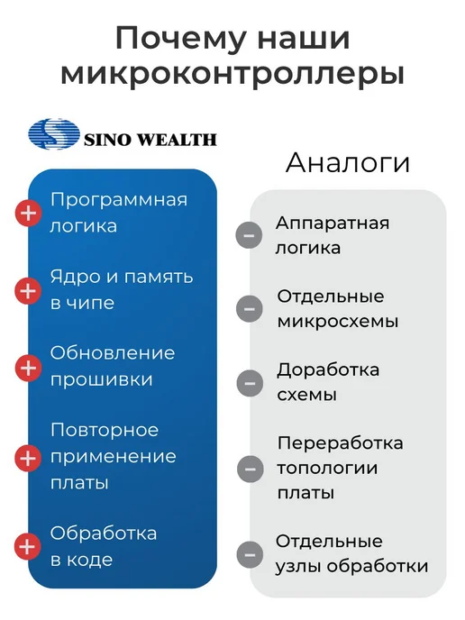 SinoWealth SH86F7088P 080PR Микроконтроллер 8-бит, 20 МГц, 8051, 128 КБ, вариант, фото 6