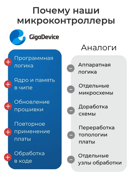 GigaDevice GD32F407ZET6 Микроконтроллер 32-бит, 168 МГц, 512 КБ, вариант, фото 6