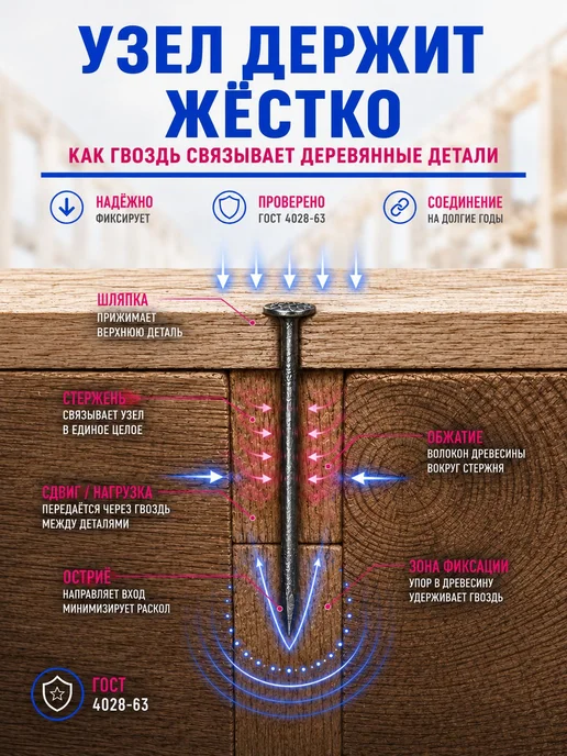 Гвозди 70мм 5кг строительные черные 3х70мм, 3x70 мм, 5 кг, фото 7