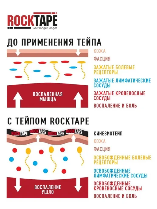 Кинезиотейп Rocktape 5см 5м для спорта и дома, 5 м, фото 5